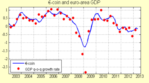Eurocoin Survey 06.2013