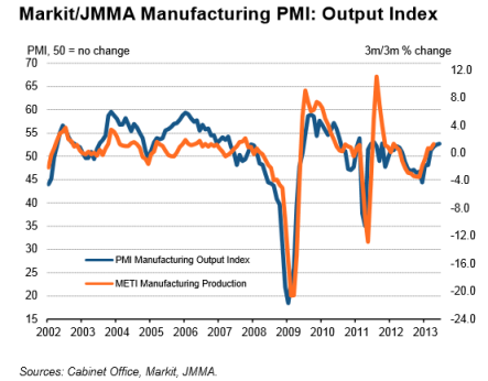 Japan Manufacturing PMI 06.28.2013