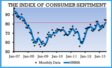 UM Consumer Confidence 06.28.2013