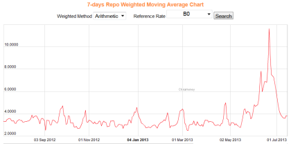 China 7 Day Repo Rate 07.12.2013