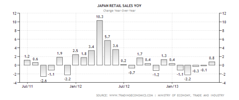 Japanese Retail Sales YoY 07.2013