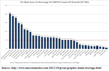 Net Bank Assets as a Percentage of Host Country GDP