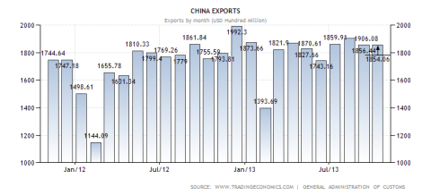 China Exports Through Oct 2013