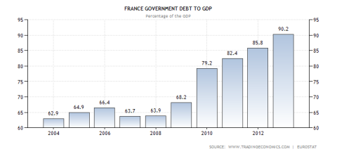 France Debt to GDP Ratio