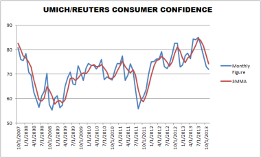 UM Consumer Sentiment Through November 2013